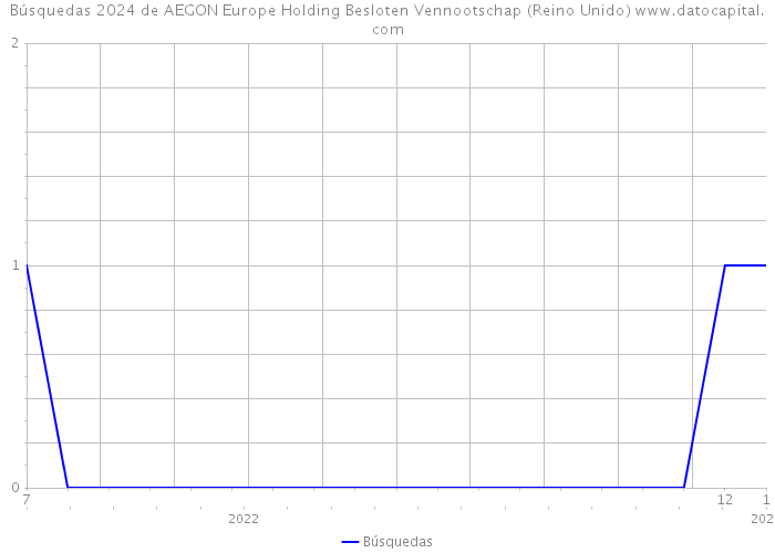 Búsquedas 2024 de AEGON Europe Holding Besloten Vennootschap (Reino Unido) 