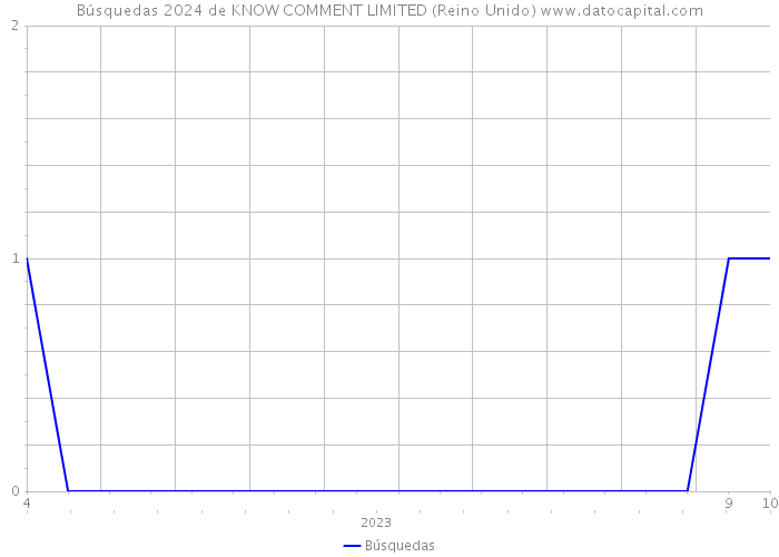 Búsquedas 2024 de KNOW COMMENT LIMITED (Reino Unido) 