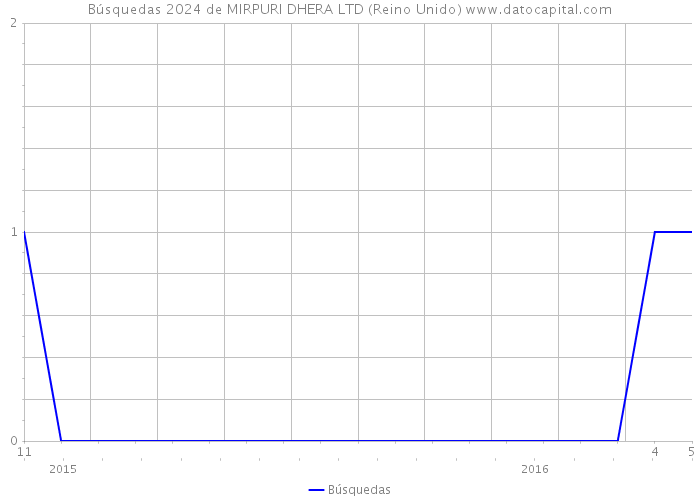 Búsquedas 2024 de MIRPURI DHERA LTD (Reino Unido) 
