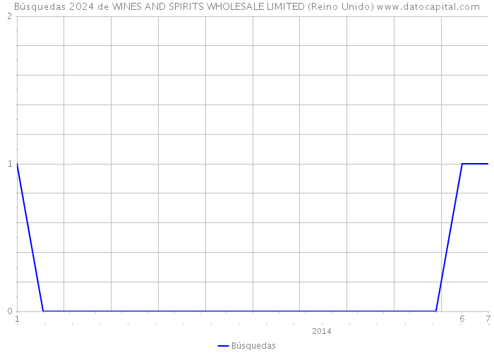 Búsquedas 2024 de WINES AND SPIRITS WHOLESALE LIMITED (Reino Unido) 