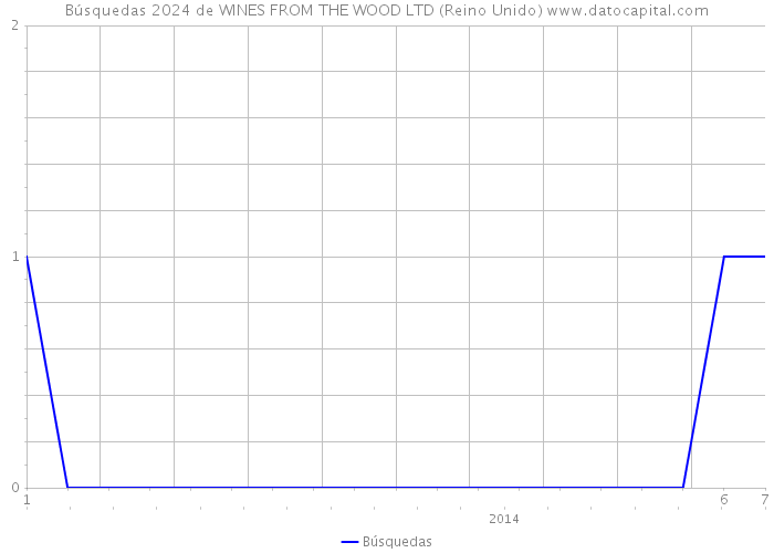 Búsquedas 2024 de WINES FROM THE WOOD LTD (Reino Unido) 