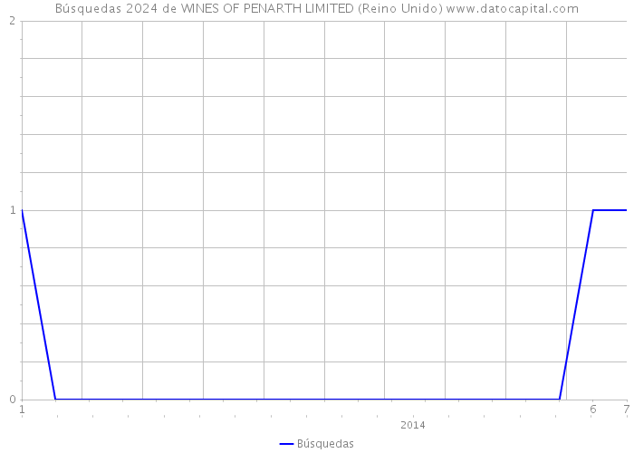 Búsquedas 2024 de WINES OF PENARTH LIMITED (Reino Unido) 