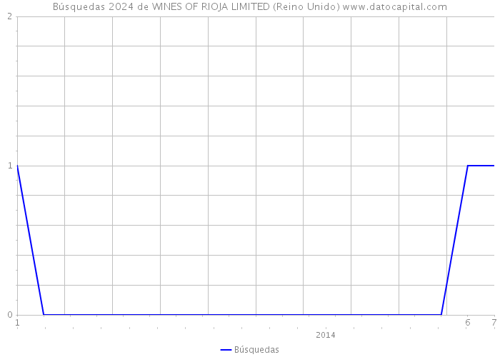 Búsquedas 2024 de WINES OF RIOJA LIMITED (Reino Unido) 
