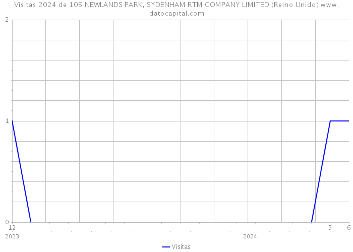 Visitas 2024 de 105 NEWLANDS PARK, SYDENHAM RTM COMPANY LIMITED (Reino Unido) 