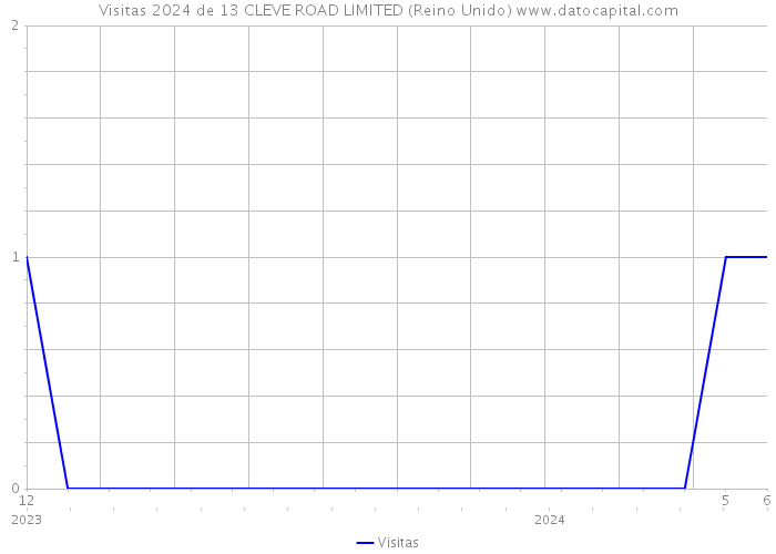 Visitas 2024 de 13 CLEVE ROAD LIMITED (Reino Unido) 