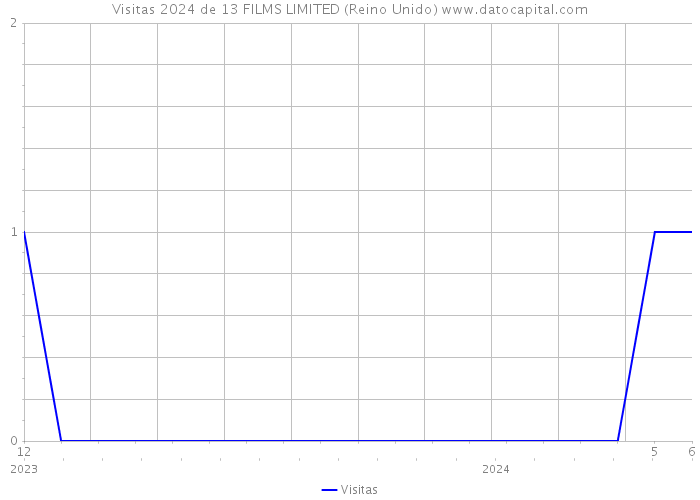 Visitas 2024 de 13 FILMS LIMITED (Reino Unido) 