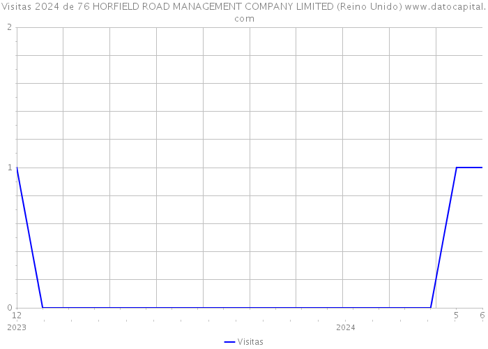 Visitas 2024 de 76 HORFIELD ROAD MANAGEMENT COMPANY LIMITED (Reino Unido) 