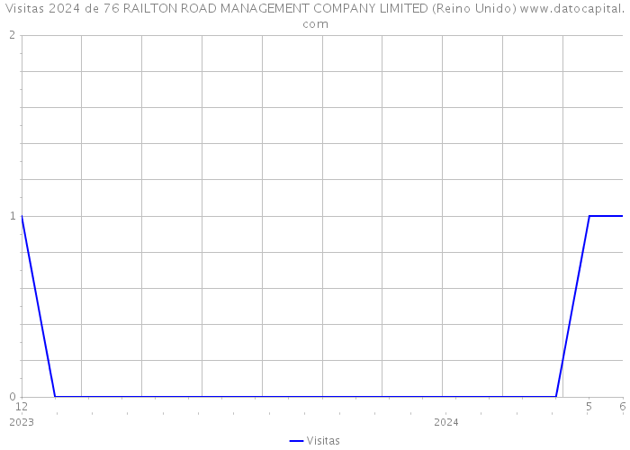 Visitas 2024 de 76 RAILTON ROAD MANAGEMENT COMPANY LIMITED (Reino Unido) 