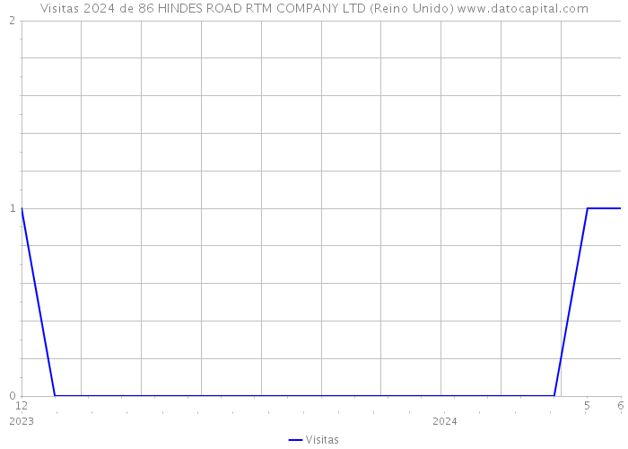 Visitas 2024 de 86 HINDES ROAD RTM COMPANY LTD (Reino Unido) 