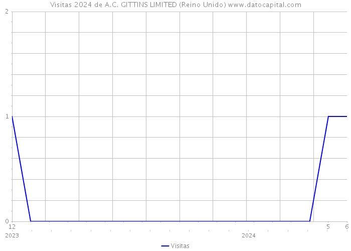 Visitas 2024 de A.C. GITTINS LIMITED (Reino Unido) 