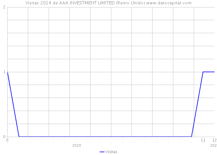 Visitas 2024 de AAA INVESTMENT LIMITED (Reino Unido) 