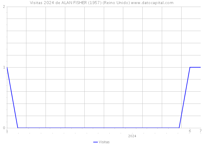 Visitas 2024 de ALAN FISHER (1957) (Reino Unido) 