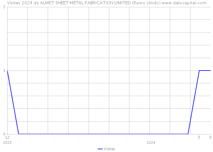 Visitas 2024 de ALMET SHEET METAL FABRICATION LIMITED (Reino Unido) 