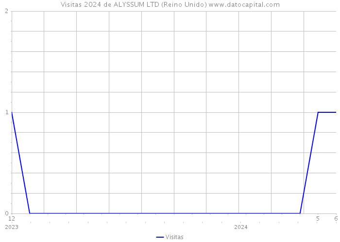 Visitas 2024 de ALYSSUM LTD (Reino Unido) 