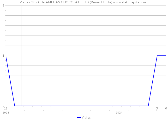 Visitas 2024 de AMELIAS CHOCOLATE LTD (Reino Unido) 