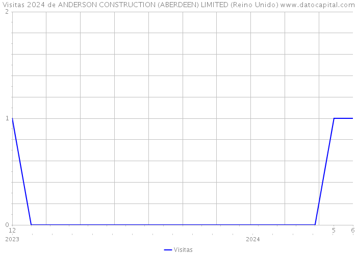 Visitas 2024 de ANDERSON CONSTRUCTION (ABERDEEN) LIMITED (Reino Unido) 