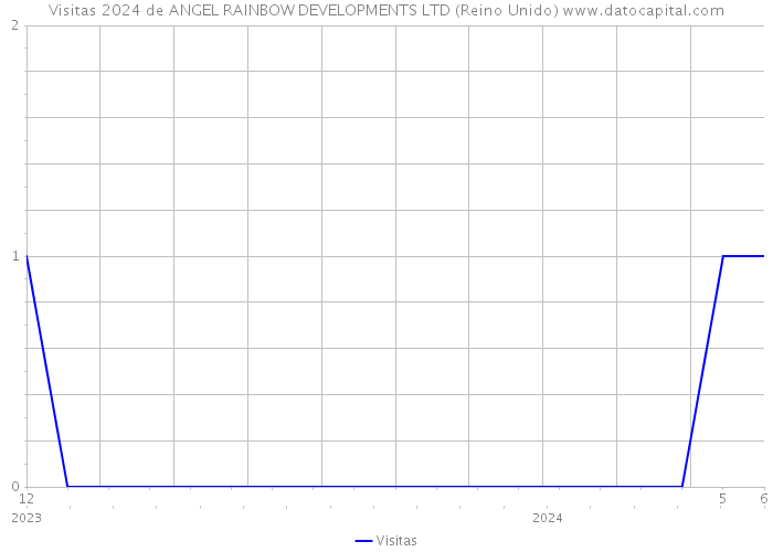 Visitas 2024 de ANGEL RAINBOW DEVELOPMENTS LTD (Reino Unido) 