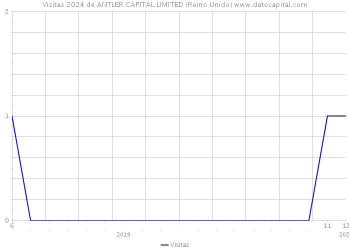 Visitas 2024 de ANTLER CAPITAL LIMITED (Reino Unido) 