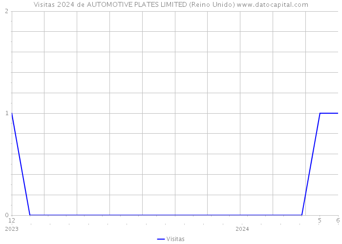 Visitas 2024 de AUTOMOTIVE PLATES LIMITED (Reino Unido) 