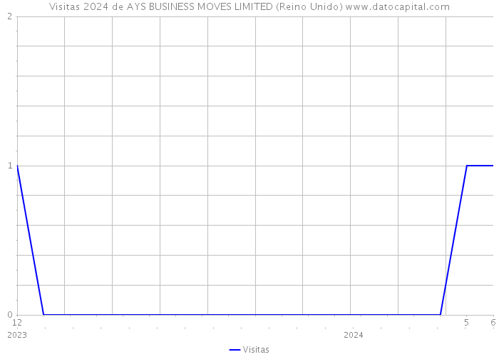 Visitas 2024 de AYS BUSINESS MOVES LIMITED (Reino Unido) 