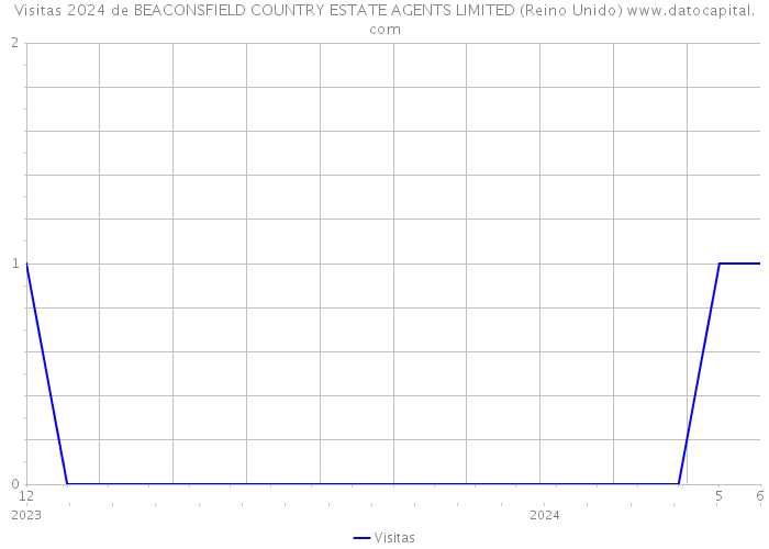 Visitas 2024 de BEACONSFIELD COUNTRY ESTATE AGENTS LIMITED (Reino Unido) 