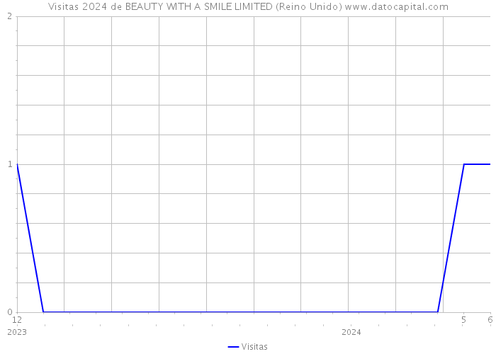 Visitas 2024 de BEAUTY WITH A SMILE LIMITED (Reino Unido) 