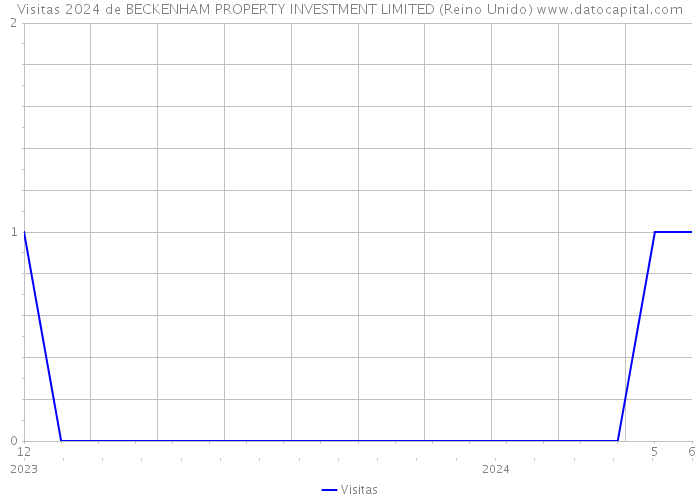 Visitas 2024 de BECKENHAM PROPERTY INVESTMENT LIMITED (Reino Unido) 