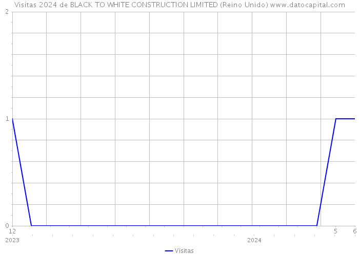 Visitas 2024 de BLACK TO WHITE CONSTRUCTION LIMITED (Reino Unido) 
