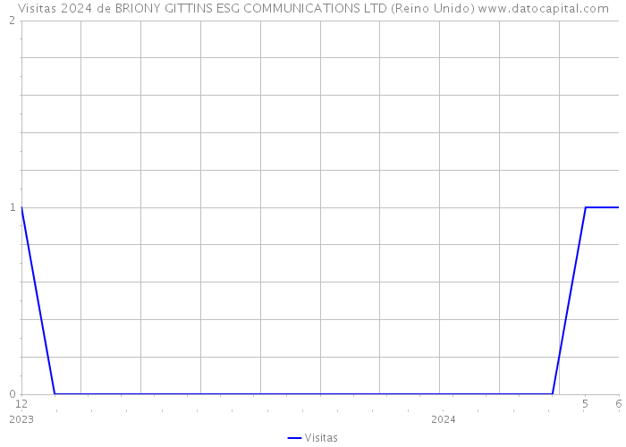 Visitas 2024 de BRIONY GITTINS ESG COMMUNICATIONS LTD (Reino Unido) 