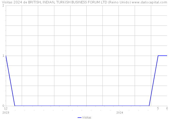 Visitas 2024 de BRITISH, INDIAN, TURKISH BUSINESS FORUM LTD (Reino Unido) 