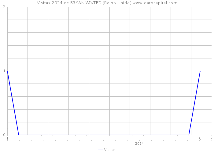 Visitas 2024 de BRYAN WIXTED (Reino Unido) 