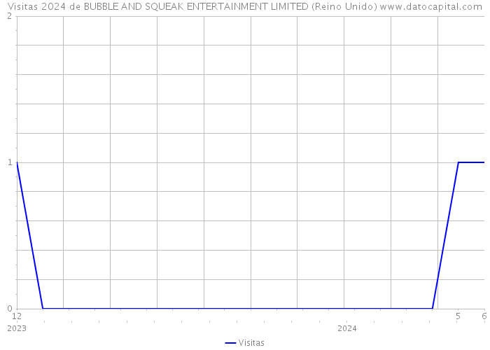 Visitas 2024 de BUBBLE AND SQUEAK ENTERTAINMENT LIMITED (Reino Unido) 