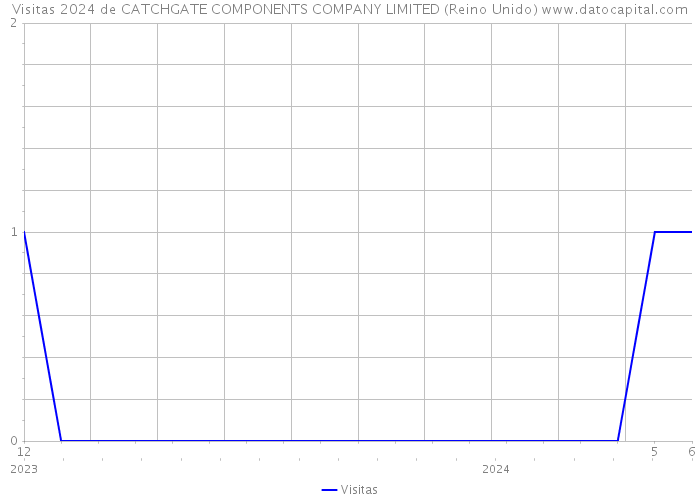Visitas 2024 de CATCHGATE COMPONENTS COMPANY LIMITED (Reino Unido) 
