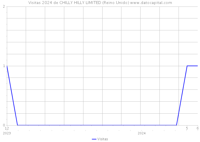 Visitas 2024 de CHILLY HILLY LIMITED (Reino Unido) 