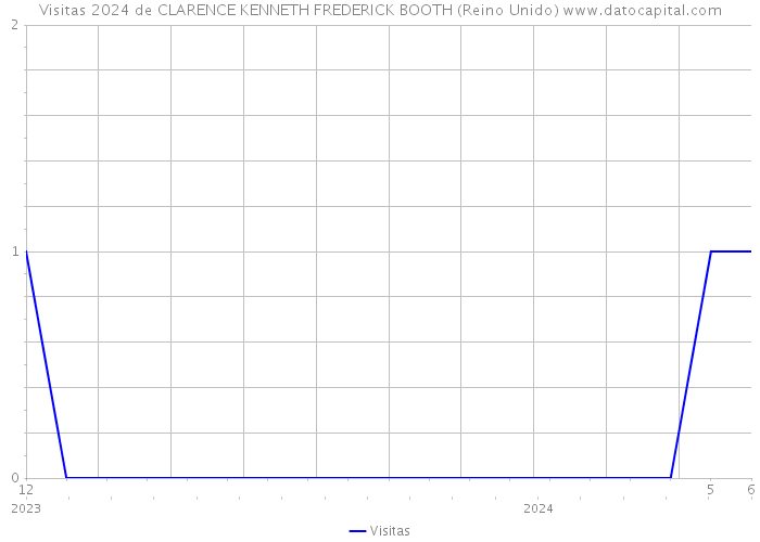 Visitas 2024 de CLARENCE KENNETH FREDERICK BOOTH (Reino Unido) 