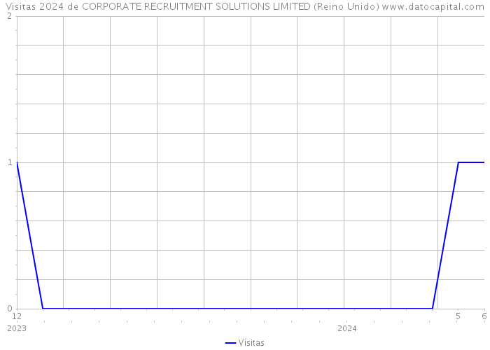 Visitas 2024 de CORPORATE RECRUITMENT SOLUTIONS LIMITED (Reino Unido) 