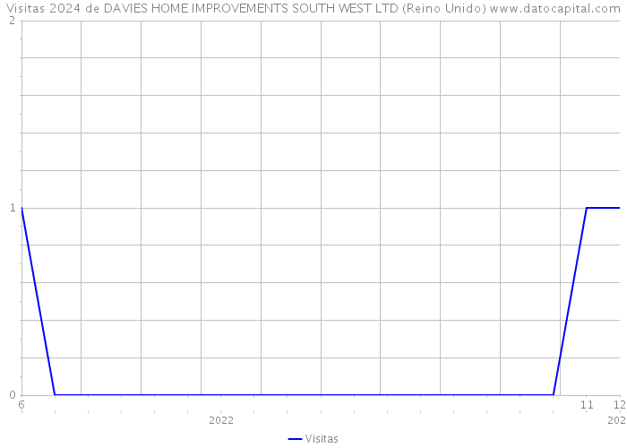 Visitas 2024 de DAVIES HOME IMPROVEMENTS SOUTH WEST LTD (Reino Unido) 