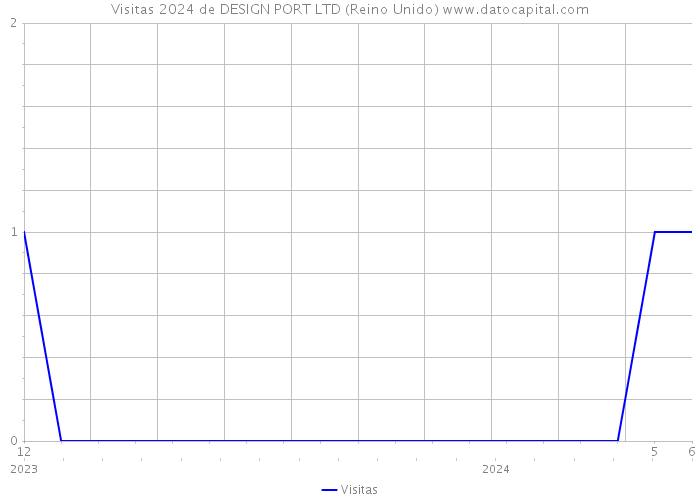 Visitas 2024 de DESIGN PORT LTD (Reino Unido) 