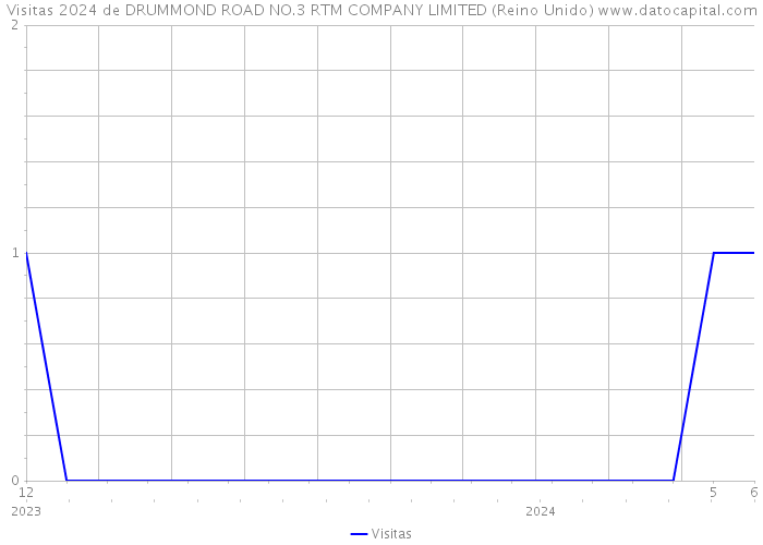 Visitas 2024 de DRUMMOND ROAD NO.3 RTM COMPANY LIMITED (Reino Unido) 