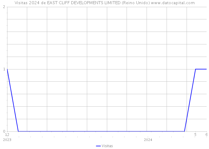 Visitas 2024 de EAST CLIFF DEVELOPMENTS LIMITED (Reino Unido) 