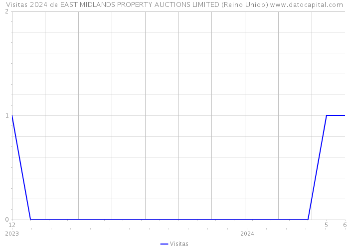 Visitas 2024 de EAST MIDLANDS PROPERTY AUCTIONS LIMITED (Reino Unido) 