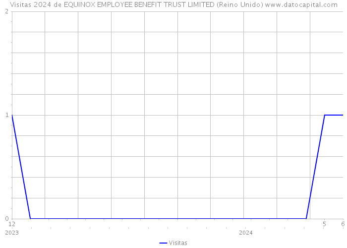 Visitas 2024 de EQUINOX EMPLOYEE BENEFIT TRUST LIMITED (Reino Unido) 