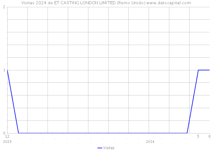 Visitas 2024 de ET CASTING LONDON LIMITED (Reino Unido) 