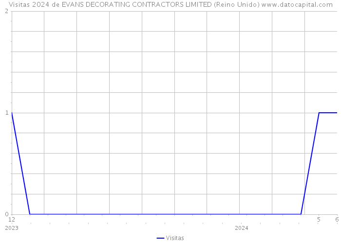 Visitas 2024 de EVANS DECORATING CONTRACTORS LIMITED (Reino Unido) 
