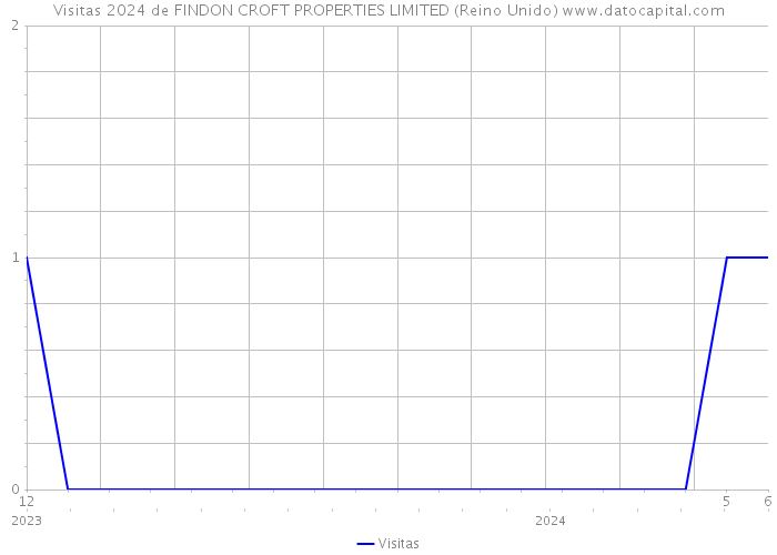 Visitas 2024 de FINDON CROFT PROPERTIES LIMITED (Reino Unido) 