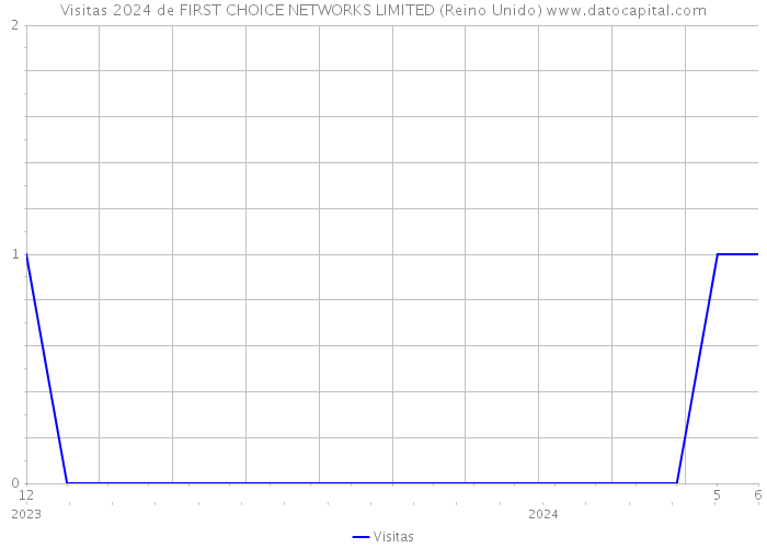 Visitas 2024 de FIRST CHOICE NETWORKS LIMITED (Reino Unido) 