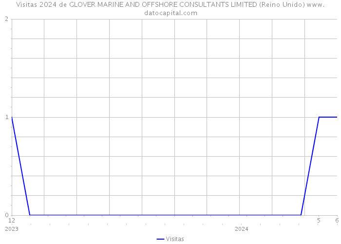 Visitas 2024 de GLOVER MARINE AND OFFSHORE CONSULTANTS LIMITED (Reino Unido) 