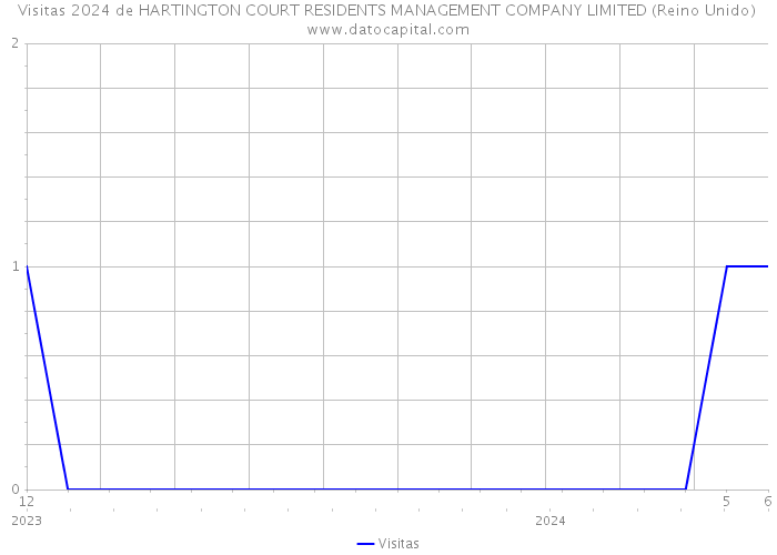 Visitas 2024 de HARTINGTON COURT RESIDENTS MANAGEMENT COMPANY LIMITED (Reino Unido) 