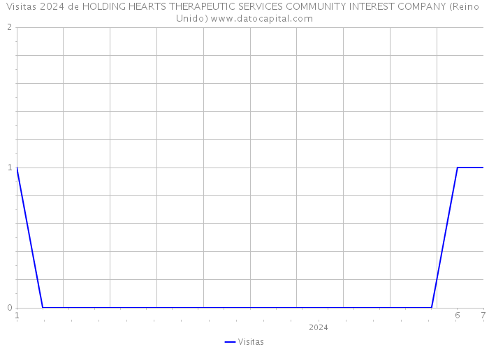 Visitas 2024 de HOLDING HEARTS THERAPEUTIC SERVICES COMMUNITY INTEREST COMPANY (Reino Unido) 