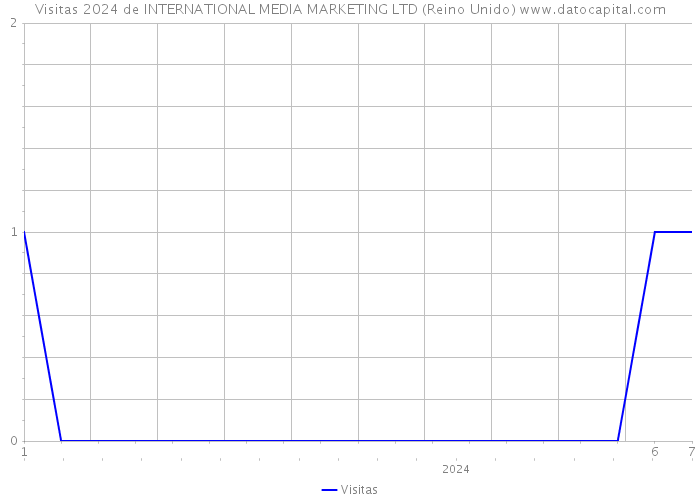 Visitas 2024 de INTERNATIONAL MEDIA MARKETING LTD (Reino Unido) 